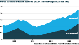 US construction spending, residential and other, 2002-22
